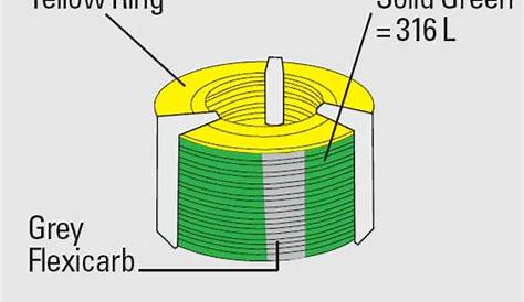 Learn about Spiral Wound Gasket and Color Code