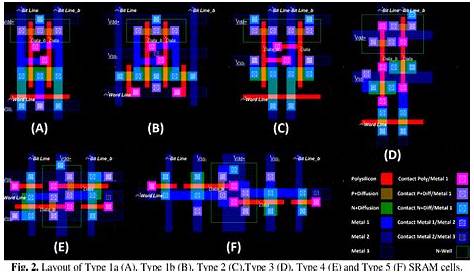 Figure 2 from Design and evaluation of 6T SRAM layout designs at modern