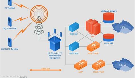 Telecommunication Network Diagrams Solution | ConceptDraw.com