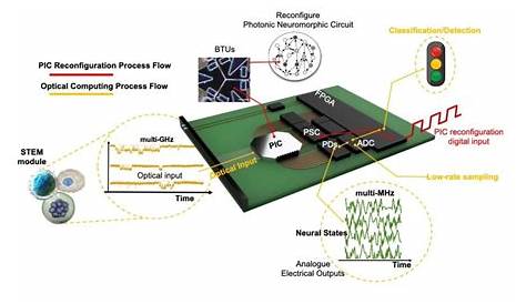 About – NEuromorphic Reconfigurable Integrated photonic Circuits as