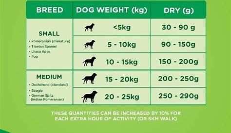 iams dog food feeding chart