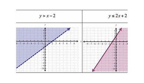 graphing linear inequalities shading the solution area worksheets answers