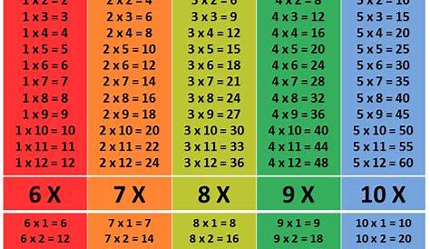 Times Table Chart To 10