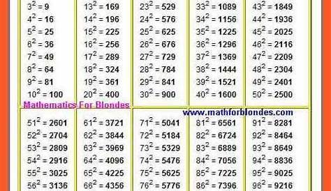 Square root table chart 1 100 well or | Square roots, Root table, Math