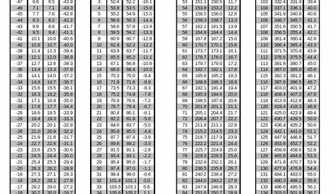 R410a PT Chart | Vapor | Pressure