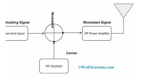 Amplitude Modulation And Demodulation Circuit Diagram - Wiring Digital