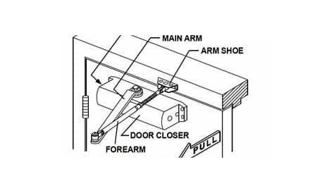 A Door Closer is a Mechanical Device that closes a Door