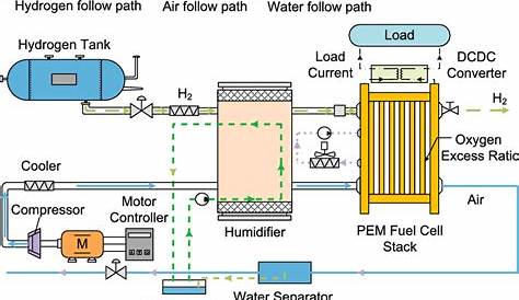 Structure diagram of PEM fuel cell system | Download Scientific Diagram