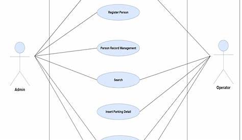 Use case diagram Car Parking management System – Projects Inventory