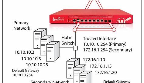 Add a Secondary Network IP Address