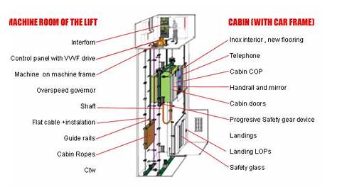 Lift Modernisation | Lifts Direct