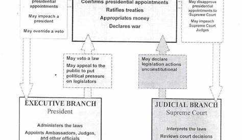 Top Checks And Balances Charts free to download in PDF format