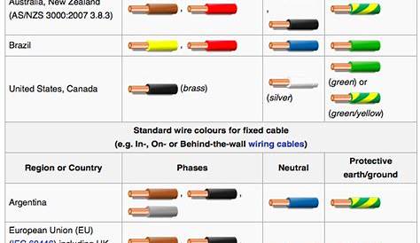 Wiring Color Codes Infographic | Electrical wiring colours, Electrical
