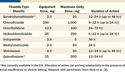 Table 5 from Combination of loop diuretics with thiazide-type diuretics