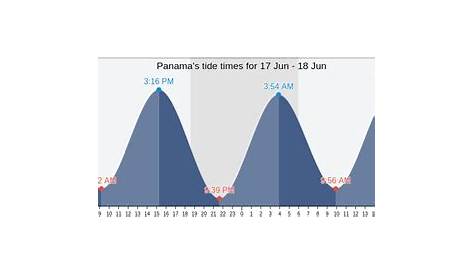 Panama's Tide Times, Tides for Fishing, High Tide and Low Tide tables