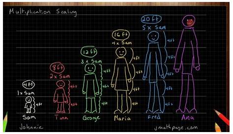 Multiplication using Scaling Overview - YouTube