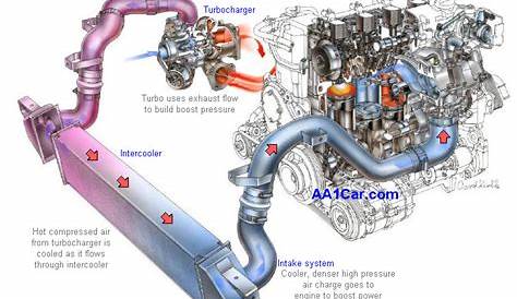 Turbocharger Diagnosis & Repair