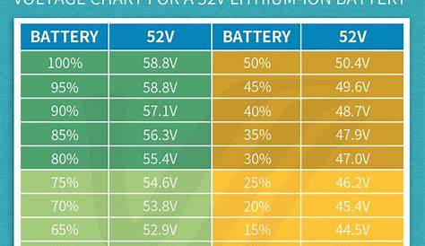 Voltage chart for 52V | Electric scooter, Electricity, Chart