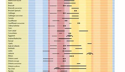 planting chart for vegetables