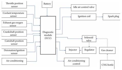 Schematic diagram of ECU with some sensors and actuators. | Download