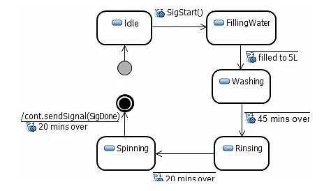 state diagram for a washing machine