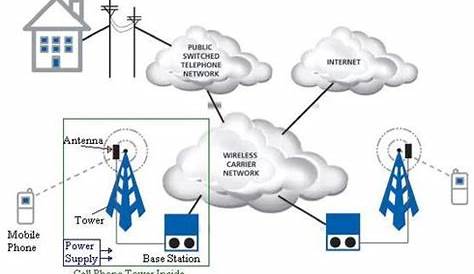 cell phone tower basics | cell phone tower types,components