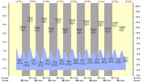 wrightsville beach tide chart
