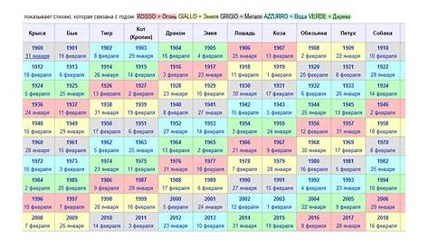 Eastern (Chinese) horoscope by years - table of sign correspondence