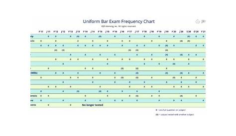 UBE Essay Frequency Chart—JD Advising
