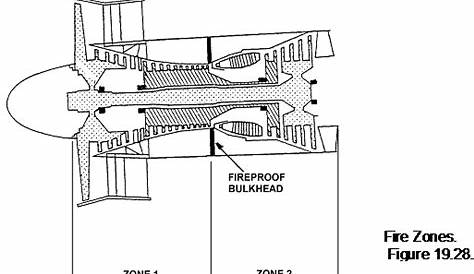 Fire prevention – bays or zones, Other Engineering