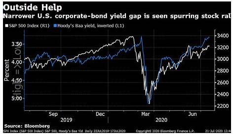 U.S. Stocks’ Rally Gets Assist From Corporate-Bond Yields | Corporate