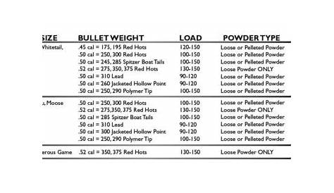 Black Powder Pistol Load Chart