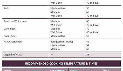 10 Best Printable Food Temperature Chart for Free at Printablee.com