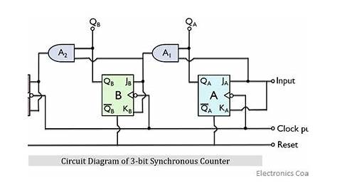 What is Synchronous Counter? Definition, Circuit and Operation of
