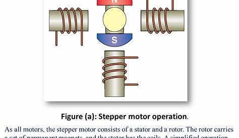 Stepper Motor - Working, Diagram, Types, Characteristics & Applications