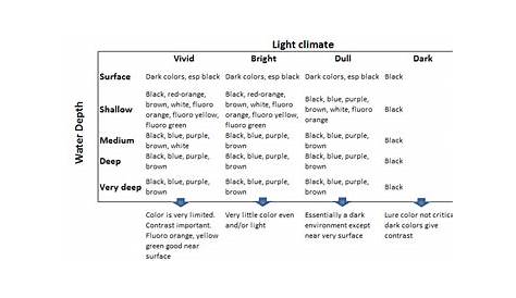 water clarity lure color chart