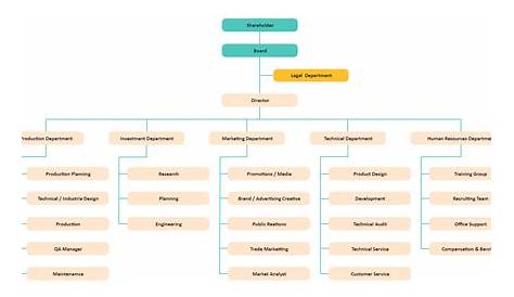 evadare Linge Oraș ceo coo organizational chart apetit Tunet Shinkan