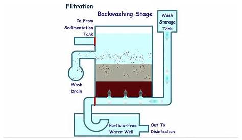 Sand Filter Operation - YouTube