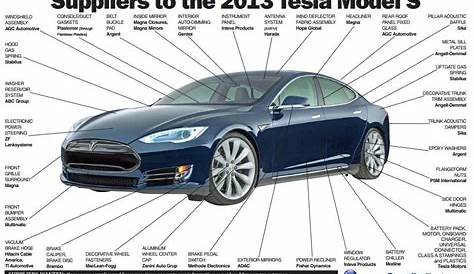 Tesla suppliers diagram - Automotive News | Charts, Diagrams, Data