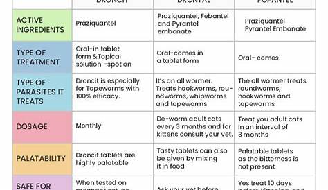 goat dewormer for dogs chart