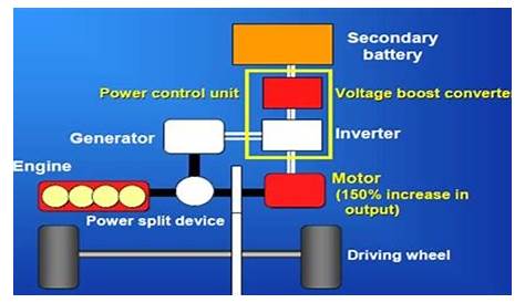 Schematic representation of internal components in the hybrid electric