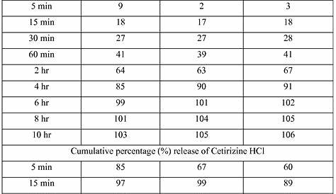 zyrtec dosage chart by weight