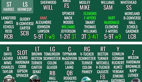 New York Jets Depth Chart: Projected 53-man roster (pre-camp)