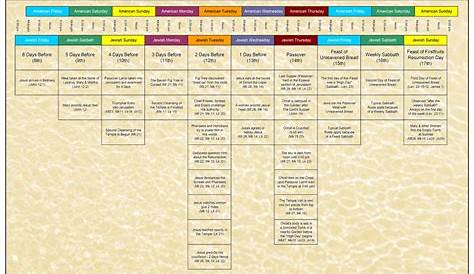 jesus' life timeline chart