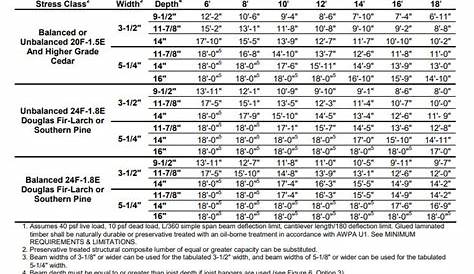 Lvl Span Tables For Decks | Review Home Decor