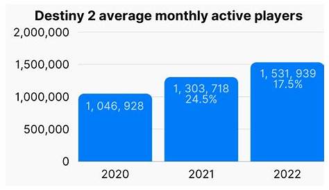 Destiny 2 Player Count: How Many People Play Destiny 2 in 2023?