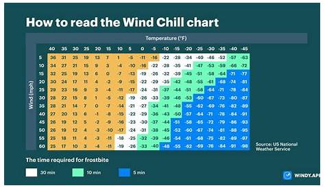wind chill temp chart