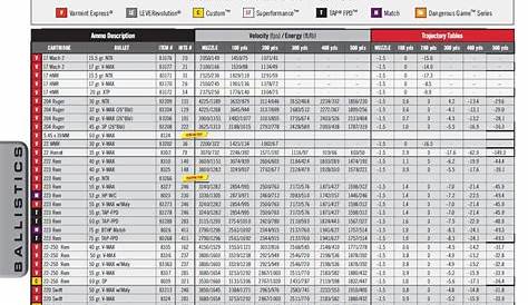 Core Lokt Ballistics Chart : Best of the Big Game Bullets, Part 4 of 4