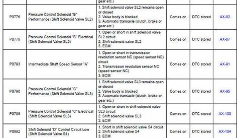 Toyota Sienna Check Engine Light Codes