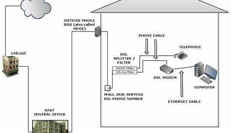 Dsl Phone Line Wiring Diagram - Diagram Wiring Diagram For Dsl Inter